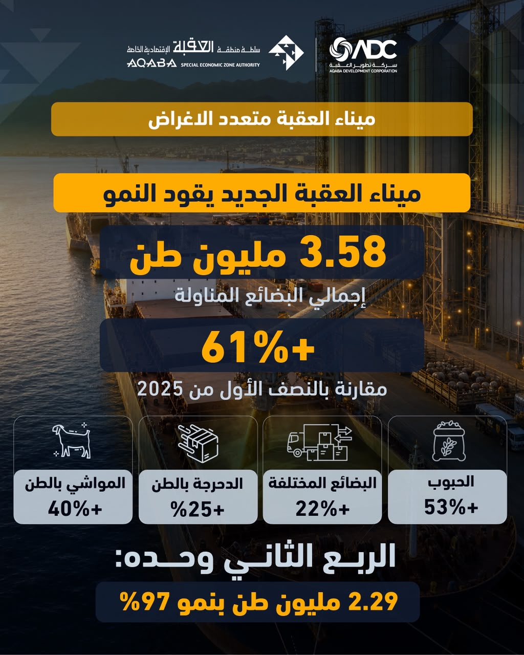موانئ العقبة تسجل نمواً في المناولة بنسبة 12% خلال النصف الأول من 2026