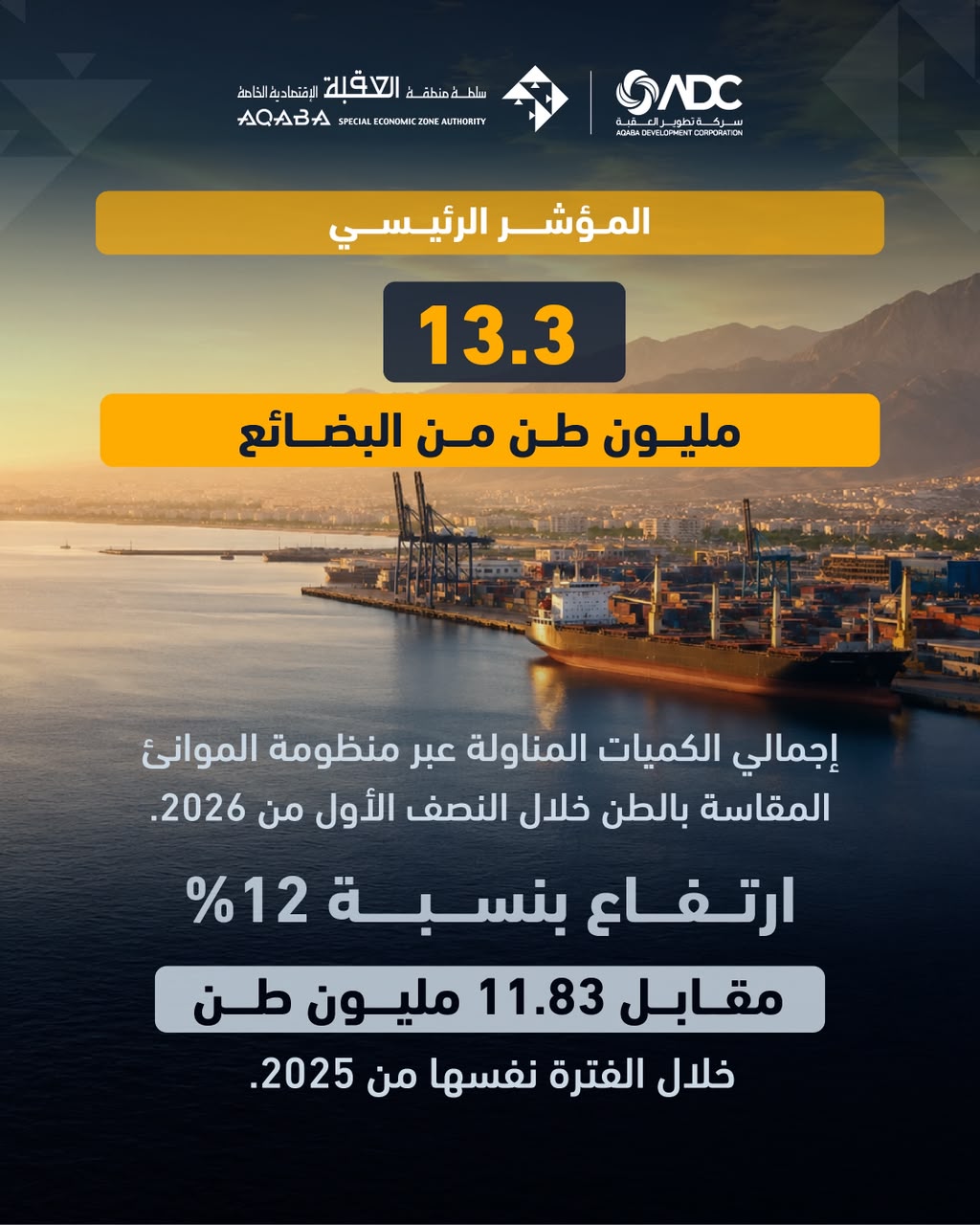 موانئ العقبة تسجل نمواً في المناولة بنسبة 12% خلال النصف الأول من 2026