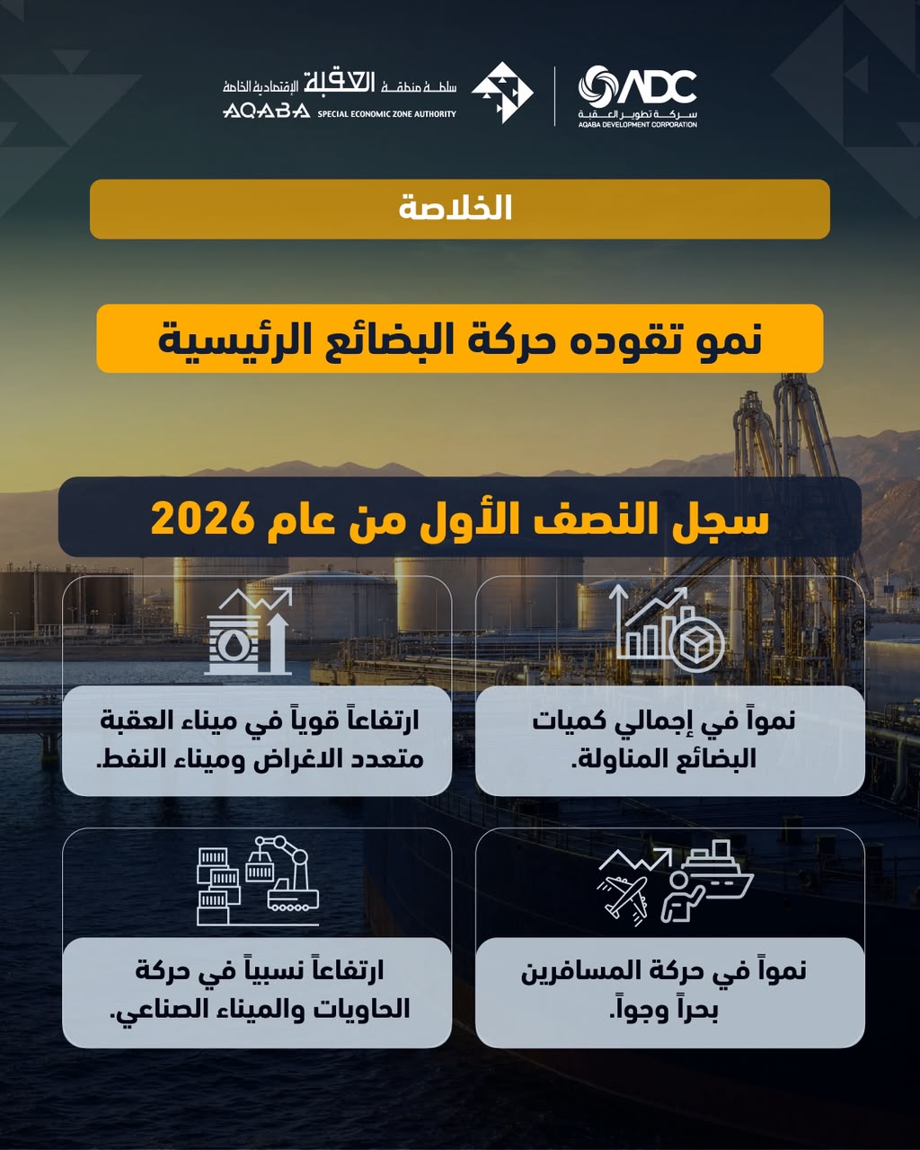موانئ العقبة تسجل نمواً في المناولة بنسبة 12% خلال النصف الأول من 2026