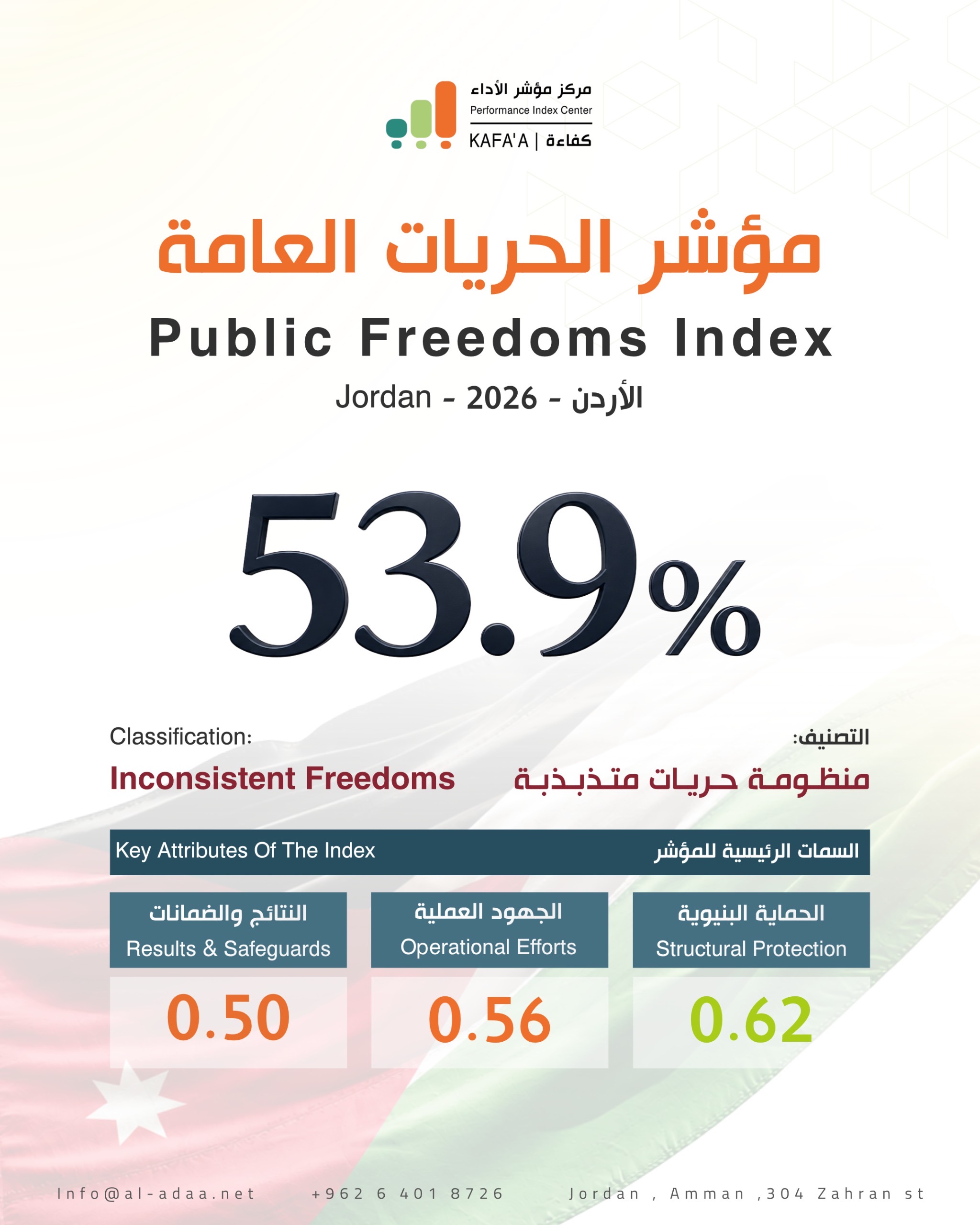 الأردن يسجل 53.9% في أول مؤشر وطني للحريات العامة: النص متقدم والتطبيق متأخر
