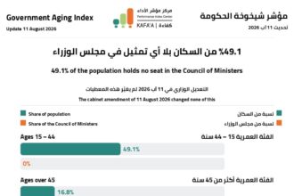 مركز مؤشر الأداء | كفاءة: التعديل الوزاري لا يغيّر قيم مؤشر شيخوخة الحكومة