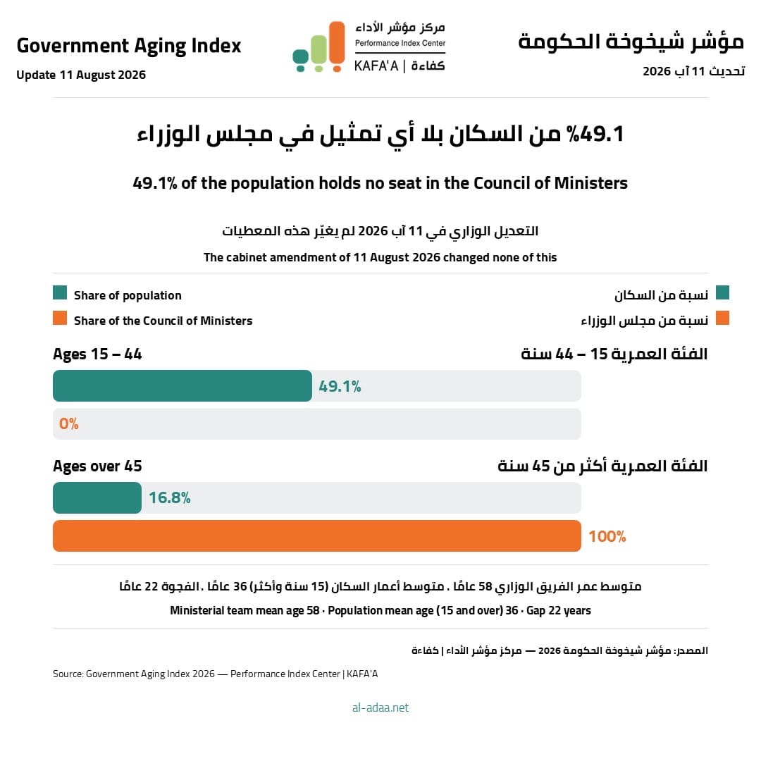 صورة حول : مركز مؤشر الأداء | كفاءة: التعديل الوزاري لا يغيّر قيم مؤشر شيخوخة الحكومة مركز مؤشر الأداء | كفاءة: التعديل الوزاري لا يغيّر قيم مؤشر شيخوخة الحكومة