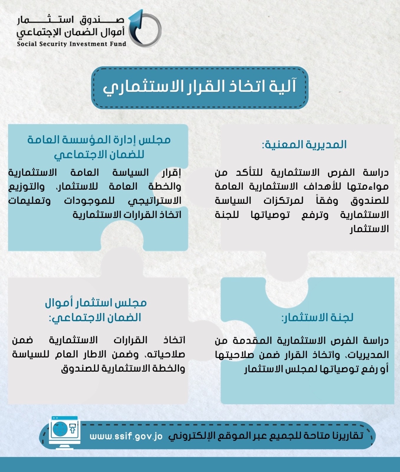 صورة حول : صندوق استثمار أموال الضمان: القرار الاستثماري مستقل ويستند إلى منظومة حاكمية مؤسسية راسخة صندوق استثمار أموال الضمان: القرار الاستثماري مستقل ويستند إلى منظومة حاكمية مؤسسية راسخة