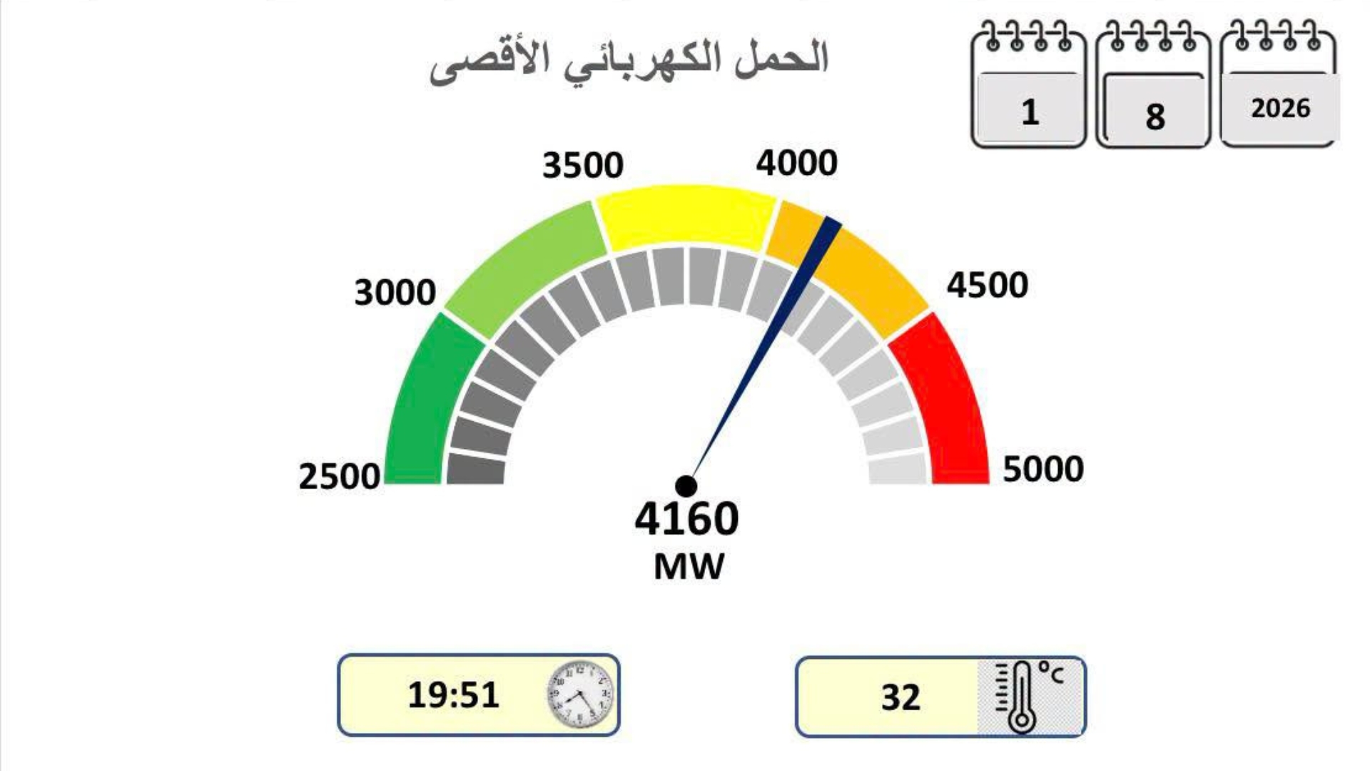 الحمل الكهربائي في الأردن يسجل 4160 ميجاواط والكهرباء الوطنية تدعو إلى ترشيد الاستهلاك