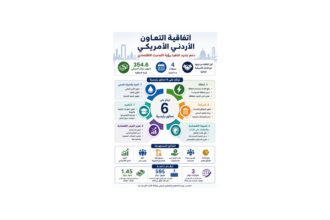 خبراء: اتفاقية التعاون الأردني الأميركي تعزز الثقة بالاقتصاد وتدعم أولويات رؤية التحديث الاقتصادي