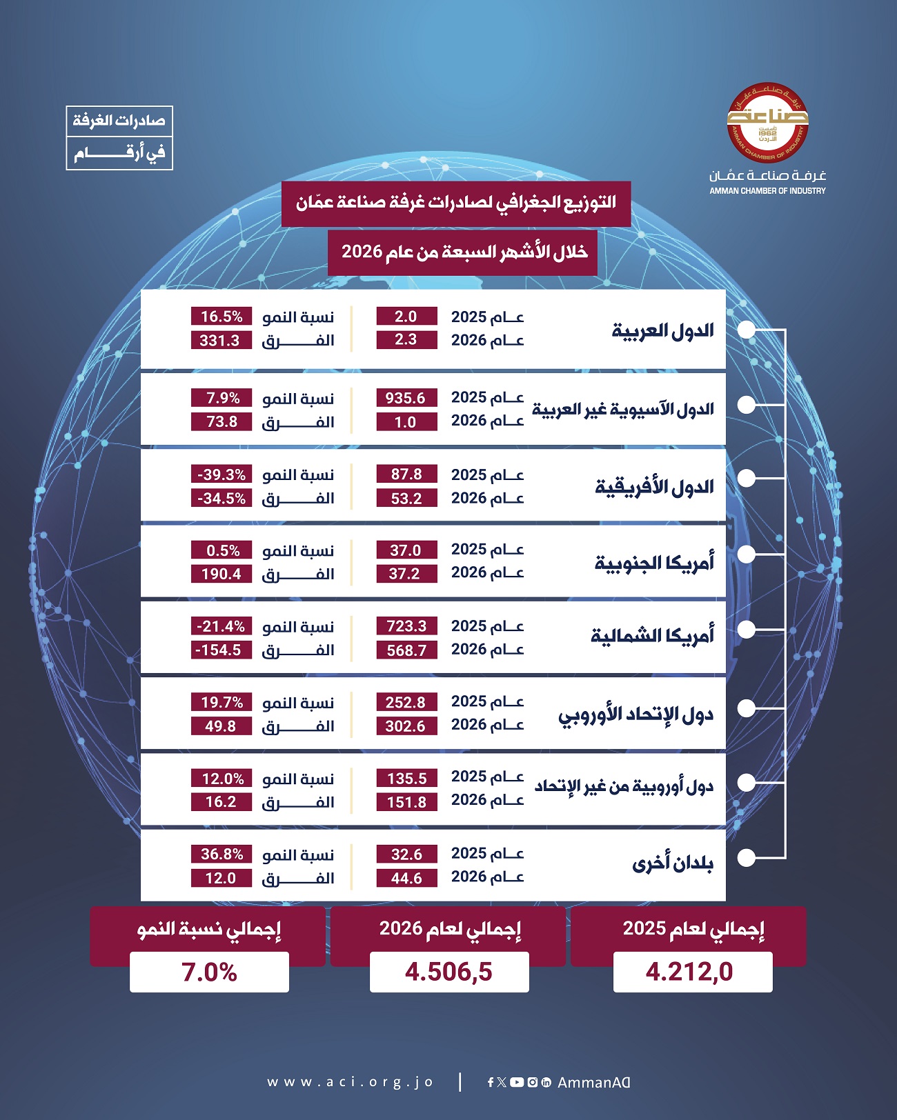صادرات صناعة عمّان تتجاوز 4.5 مليارات دينار خلال 7 أشهر بنمو 7%