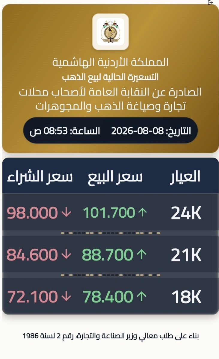 الذهب عيار 21 يسجل 88.7 دينارا للغرام في السوق المحلية