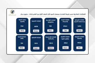 نمو الصادرات الصناعية الأردنية يقفز إلى 8.9% خلال النصف الأول