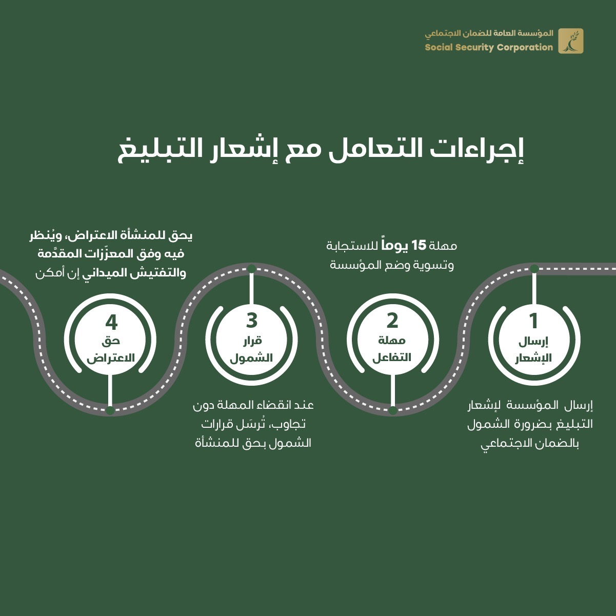 الضمان يبلّغ 35 ألف مؤسسة فردية لشمولها بمظلة التأمين