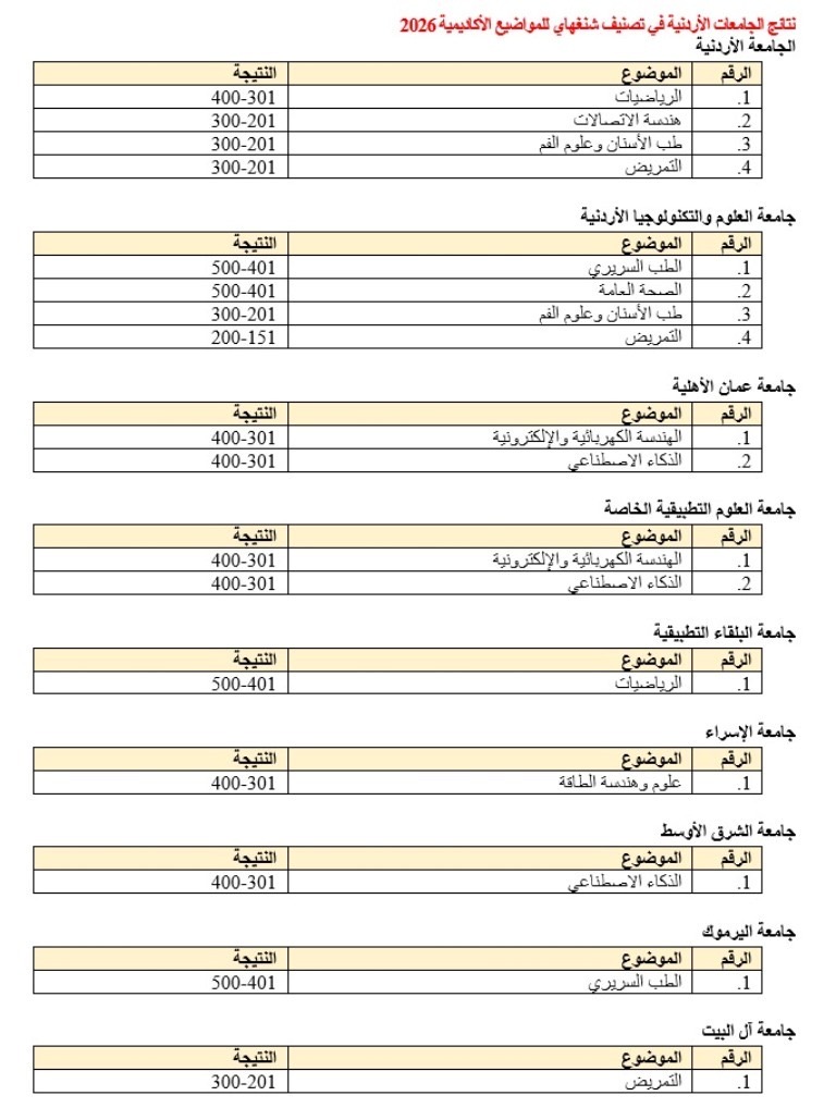 صورة حول : عمان الأهلية الأولى أردنياً في الذكاء الاصطناعي والهندسة الكهربائية والإلكترونية بتصنيف شنغهاي للمواضيع الأكاديمية 2026 عمان الأهلية الأولى أردنياً في الذكاء الاصطناعي والهندسة الكهربائية والإلكترونية بتصنيف شنغهاي للمواضيع الأكاديمية 2026