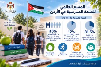 ثلث طلبة المدارس يعانون من زيادة الوزن أو السمنة.. والصحة تتحرك