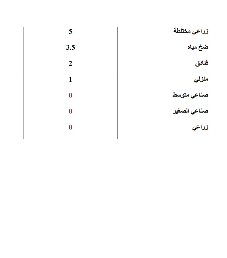 صورة حول : الحكومة تقترح نظاما يوسع الاستفادة من الطاقة المتجددة ويشجع تخزين الكهرباء الحكومة تقترح نظاما يوسع الاستفادة من الطاقة المتجددة ويشجع تخزين الكهرباء
