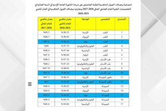 القبول الموحد: معدلات القبول التنافسية للتخصصات الطبية حسب الجامعات