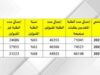 القبول الموحد: ارتفاع المرشحين إلى 65 بالمئة