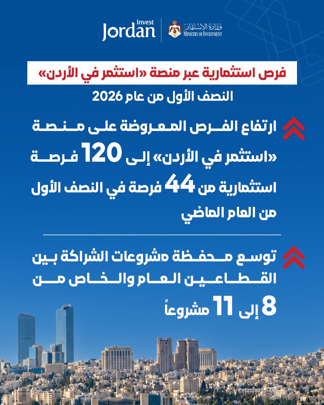 وزارة الاستثمار تطلق تقرير أدائها للنصف الأول من عام 2026