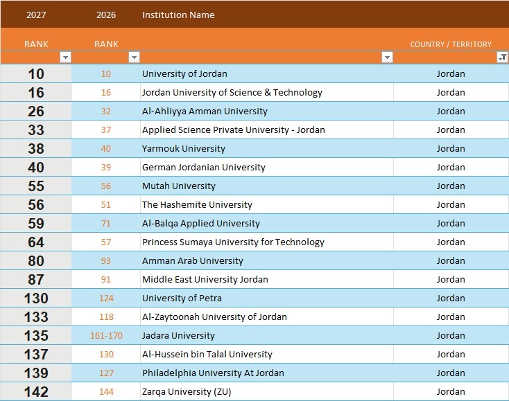 صورة حول : عمان الأهلية الأولى على الجامعات الخاصة والثالثة محلياً و 26 عربياً بتصنيف كيو أس للجامعات العربية 2027 عمان الأهلية الأولى على الجامعات الخاصة والثالثة محلياً و 26 عربياً بتصنيف كيو أس للجامعات العربية 2027