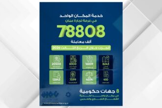 تجارة عمّان تنجز 79 ألف معاملة عبر المكان الواحد