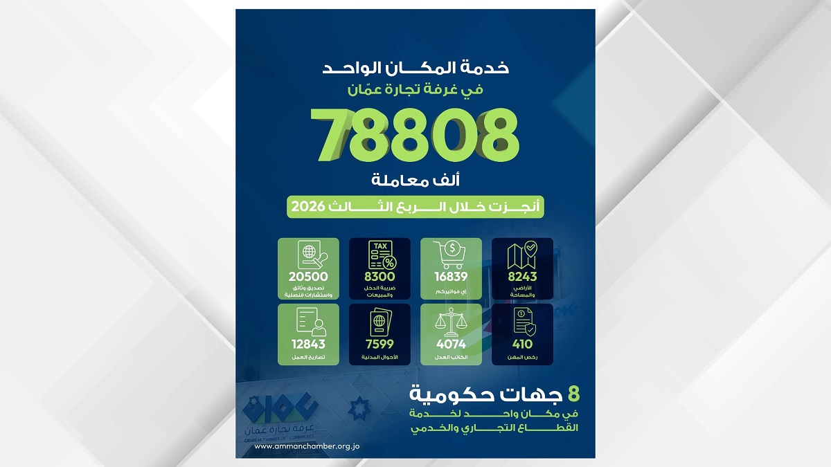 صورة حول : تجارة عمّان تنجز 79 ألف معاملة عبر المكان الواحد تجارة عمّان تنجز 79 ألف معاملة عبر المكان الواحد