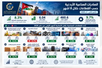 نمو صادرات الصناعة بنسبة 8.3% خلال 8 أشهر