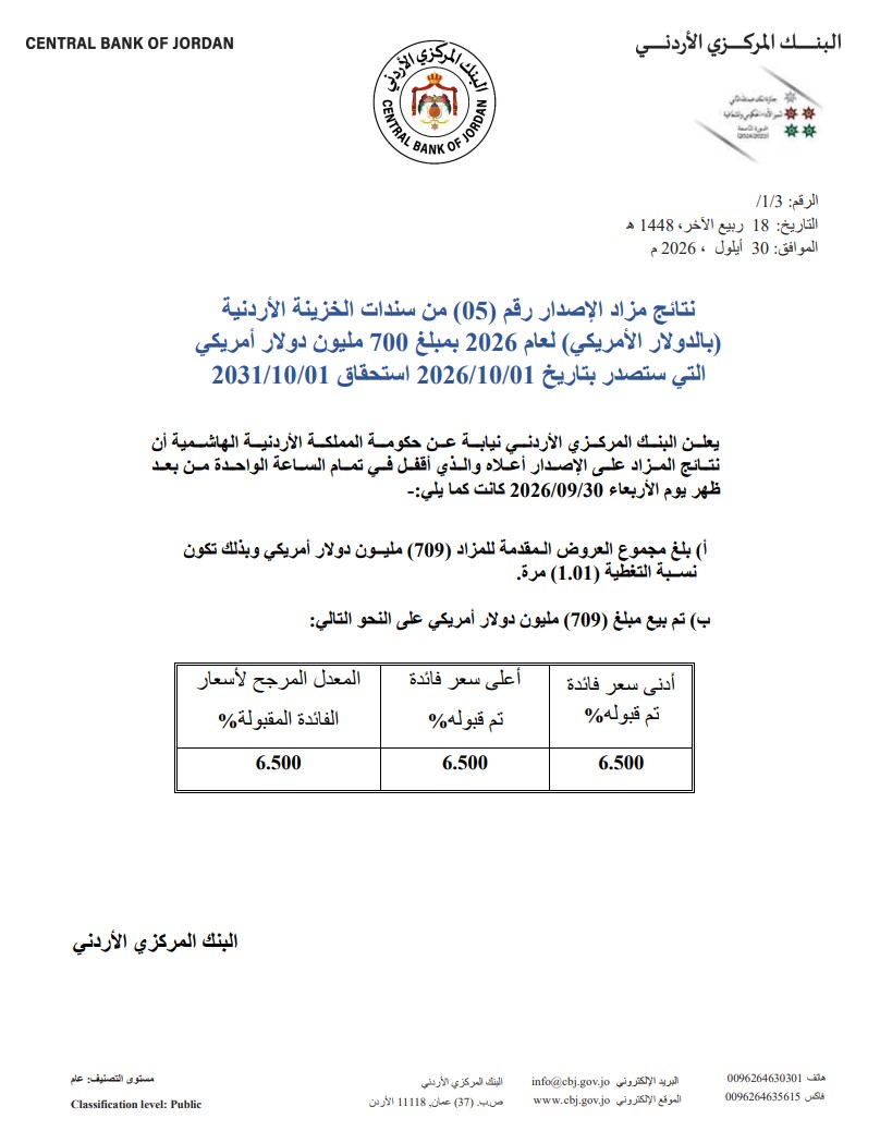 الحكومة تقترض 700 مليون دولار عبر سندات خزينة بفائدة 6.5%