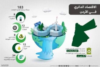 الاقتصاد الدائري ... من إدارة النفايات لفرص استثمارية بالمملكة