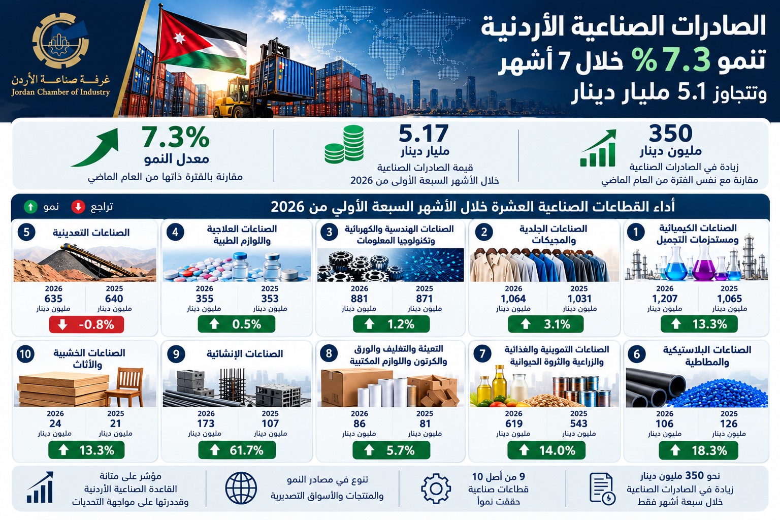 صورة حول : رغم التوترات الإقليمية.. الصادرات الصناعية الأردنية تقفز إلى 5.17 مليار دينار رغم التوترات الإقليمية.. الصادرات الصناعية الأردنية تقفز إلى 5.17 مليار دينار