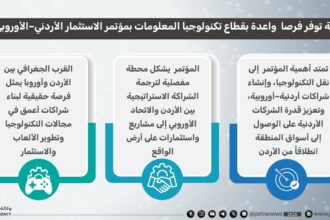 قطاع تكنولوجيا المعلومات يترقب مؤتمر الاستثمار الأردني الأوروبي لتعزيز الشراكات