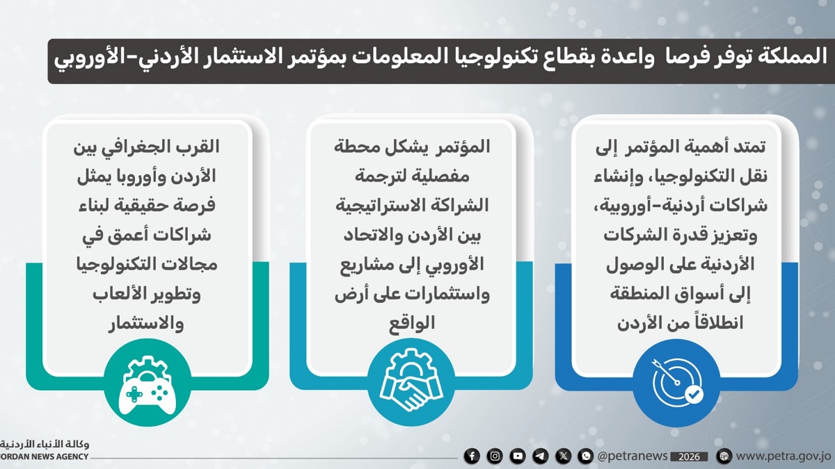 صورة حول : قطاع تكنولوجيا المعلومات يترقب مؤتمر الاستثمار الأردني الأوروبي لتعزيز الشراكات قطاع تكنولوجيا المعلومات يترقب مؤتمر الاستثمار الأردني الأوروبي لتعزيز الشراكات