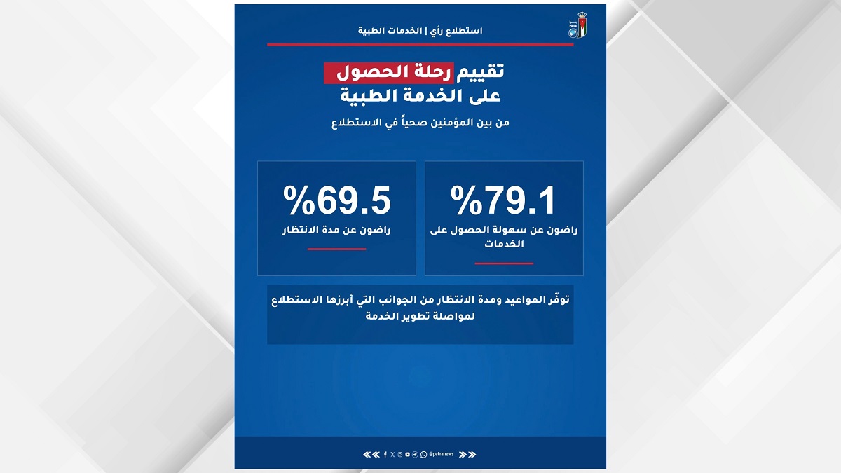 صورة حول : استطلاع: غالبية الأردنيين راضون عن قطاع الخدمات الطبية استطلاع: غالبية الأردنيين راضون عن قطاع الخدمات الطبية
