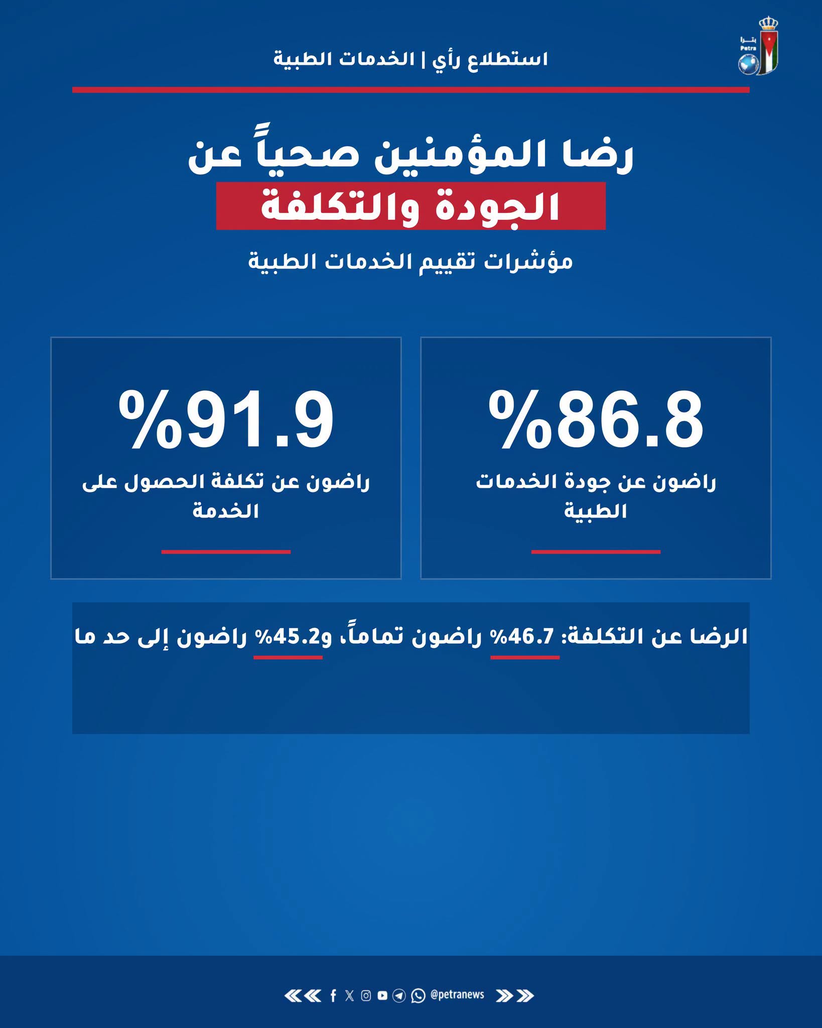 صورة حول : استطلاع: غالبية الأردنيين راضون عن قطاع الخدمات الطبية استطلاع: غالبية الأردنيين راضون عن قطاع الخدمات الطبية