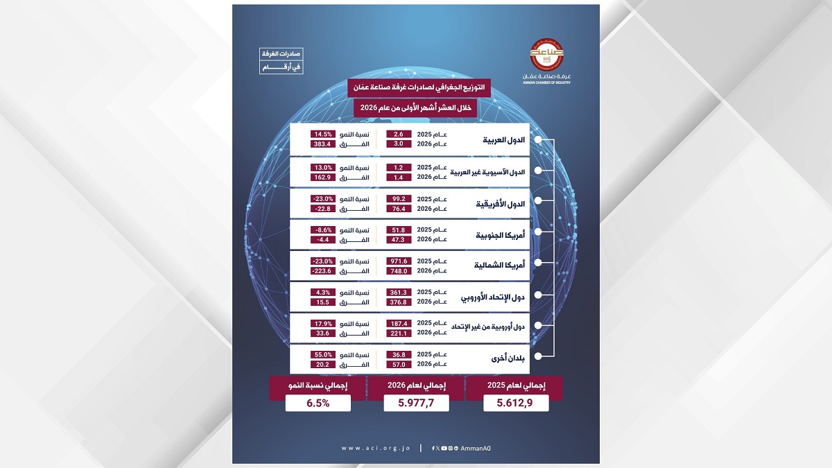 صورة حول : 5.977 مليار دينار صادرات صناعة عمان خلال 9 أشهر 5.977 مليار دينار صادرات صناعة عمان خلال 9 أشهر